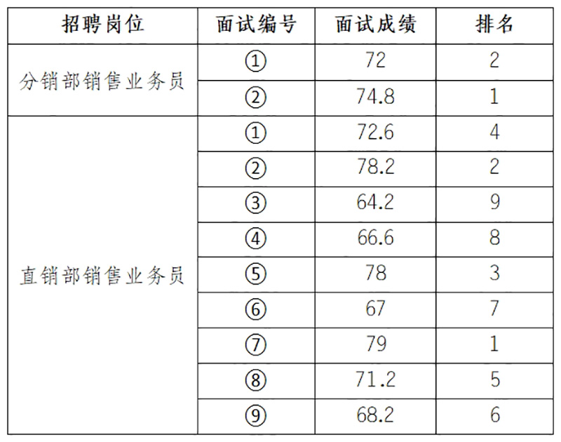 安徽大別山鄉(xiāng)村振興產(chǎn)業(yè)發(fā)展有限公司2025年招聘臨時工作人員（二）面試結(jié)果公示
