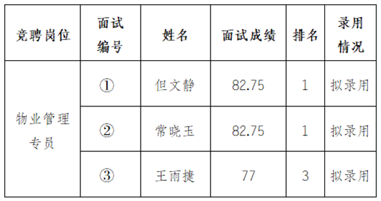 安徽中京物業(yè)服務(wù)有限公司內(nèi)部競(jìng)聘工作人員擬錄用公示